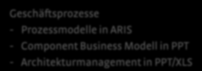 Fazit und Ausblick Ziele für die CMDB/im CMS Geschäftsprozesse - Prozessmodelle in ARIS - Component Business Modell in PPT - Architekturmanagement in PPT/XLS Centervereinbarungen / Basis SLV -