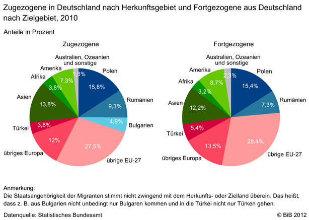 http://www.demografie-portal.de/shareddocs/bilder/informieren/statistiken/zuwanderung_herkunftsland_2010.