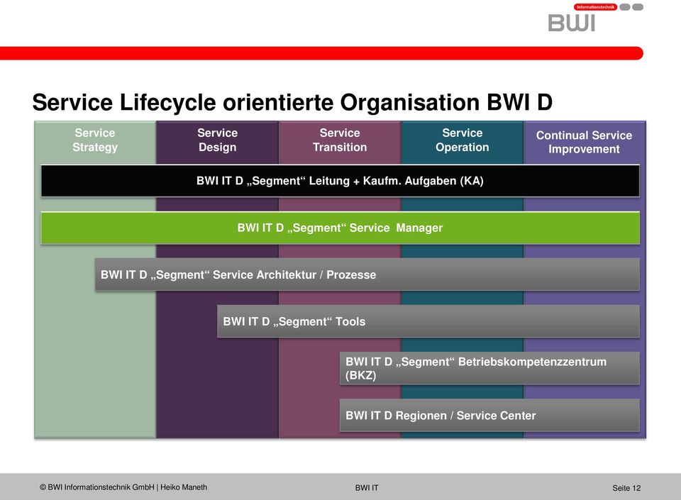 Aufgaben (KA) BWI IT D Segment Manager BWI IT D Segment Architektur / Prozesse BWI IT D