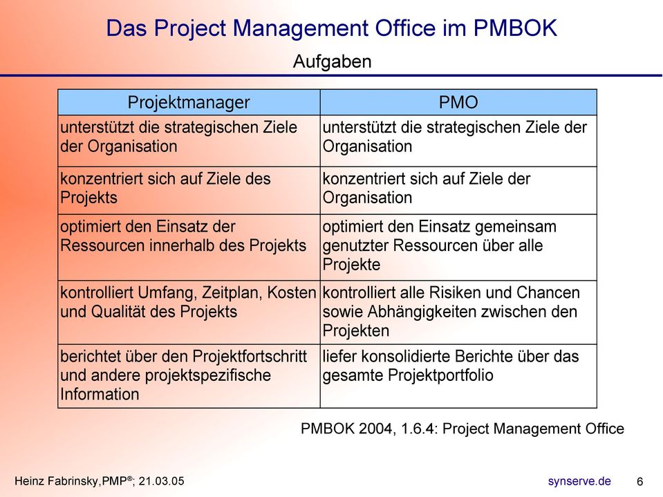 PMO unterstützt die strategischen Ziele der Organisation konzentriert sich auf Ziele der Organisation optimiert den Einsatz gemeinsam genutzter Ressourcen über alle Projekte