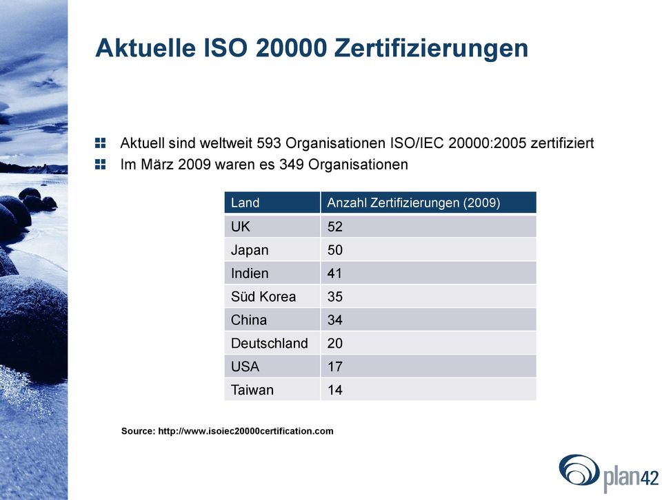 Anzahl Zertifizierungen (2009) UK 52 Japan 50 Indien 41 Süd Korea 35 China 34