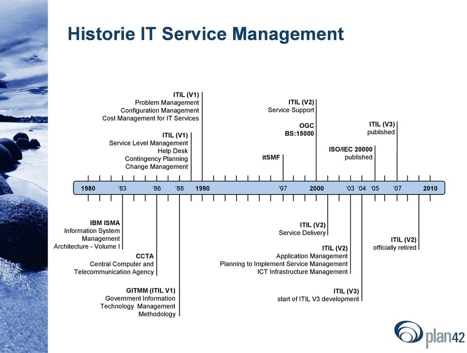Information System Management Architecture - Volume I CCTA Central Computer and Telecommunication Agency ITIL (V2) Service Delivery ITIL (V2) Application Management Planning to