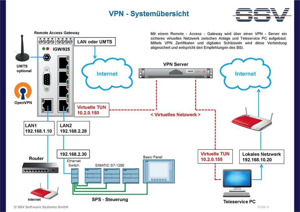 Mittels VPN Zertifikaten und digitalen Schlüsseln wird diese Verbindung abgesichert und entspricht den Empfehlungen des BSI.