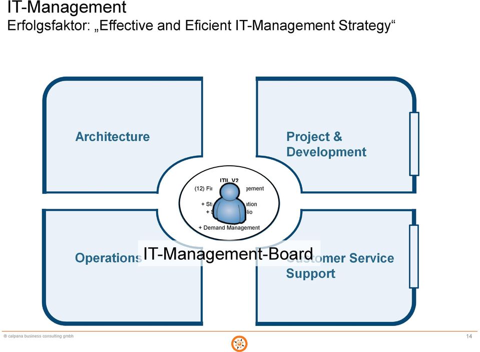 IT-Manage- + Strategy Generation + Service Portfolio ment