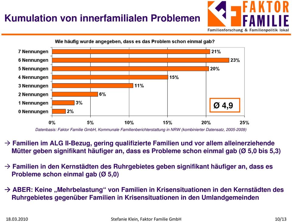 bis 5,3) Familien in den Kernstädten des Ruhrgebietes geben signifikant häufiger an, dass es Probleme schon einmal gab (Ø 5,0) ABER: Keine Mehrbelastung von Familien