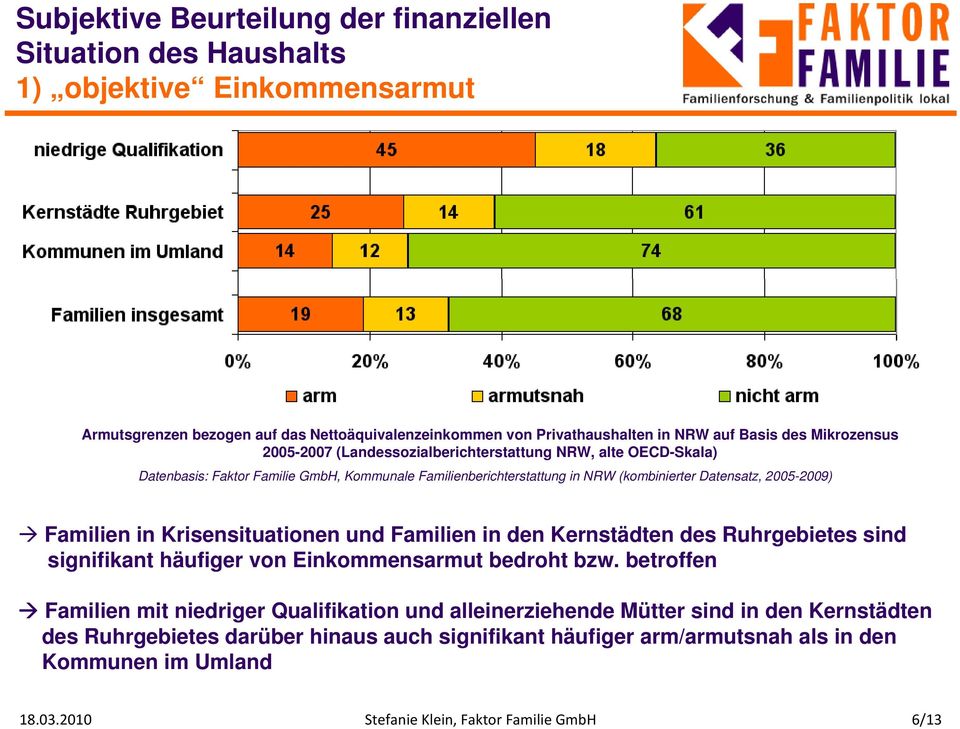 Familien in Krisensituationen und Familien in den Kernstädten des Ruhrgebietes sind signifikant häufiger von Einkommensarmut bedroht bzw.