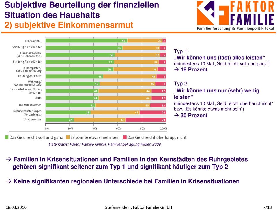 Es könnte etwas mehr sein ) 30 Prozent Datenbasis: Faktor Familie GmbH, Familienbefragung Hilden 2009 Familien in Krisensituationen und Familien in den Kernstädten des