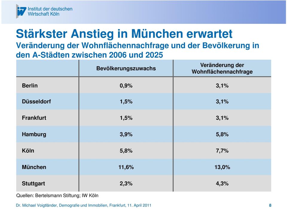 Düsseldorf 1,5% 3,1% Frankfurt 1,5% 3,1% Hamburg 3,9% 5,8% Köln 5,8% 7,7% München 11,6% 13,0% Stuttgart 2,3%