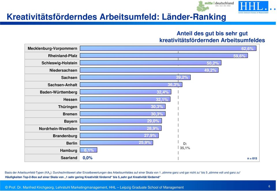 28,9% Brandenburg 27,9% Berlin Hamburg 6,1% 25,9% D: 35,1% Saarland 0,0% n = 615 Basis der Arbeitsumfeld-Typen (KA U ): Durchschnittswert aller Einzelbewertungen des Arbeitsumfeldes