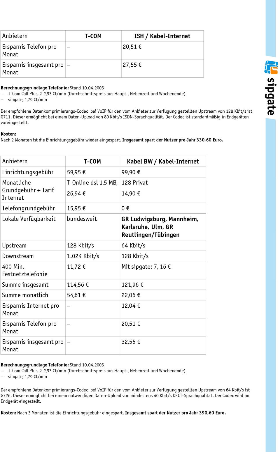 Anbietern T-COM Kabel BW / Kabel- Einrichtungsgebühr 59,95 99,90 liche 128 Privat 14,90 Lokale Verfügbarkeit bundesweit GR Ludwigsburg, Mannheim, Karlsruhe, Ulm, GR Reutlingen/Tübingen Upstream 128