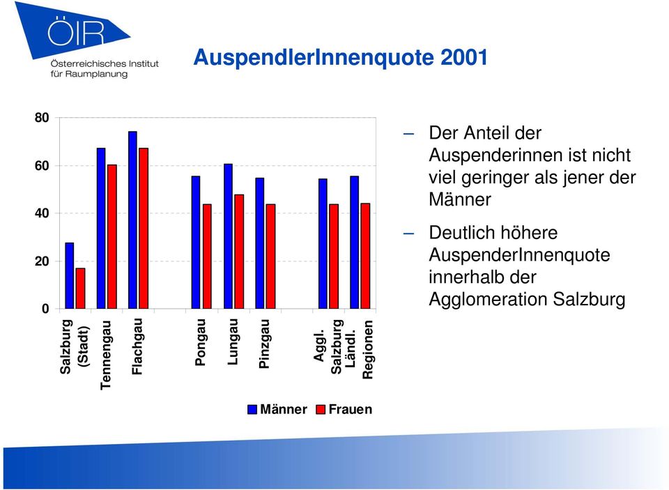 AuspenderInnenquote innerhalb der Agglomeration Salzburg Salzburg