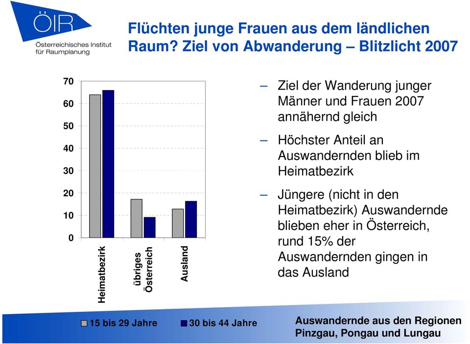 Anteil an Auswandernden blieb im Heimatbezirk 1 Heimatbezirk übriges Österreich Ausland Jüngere (nicht in den