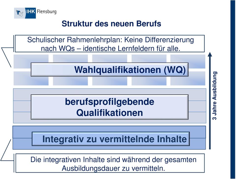 Wahlqualifikationen (WQ) berufsprofilgebende Qualifikationen 3 Jahre