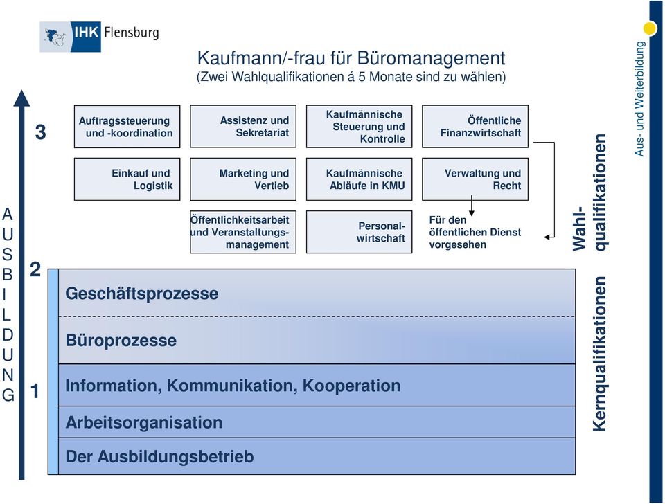 Kaufmann/-frau für Büromanagement (Zwei Wahlqualifikationen á 5 Monate sind zu wählen) Öffentlichkeitsarbeit und Veranstaltungsmanagement Öffentliche