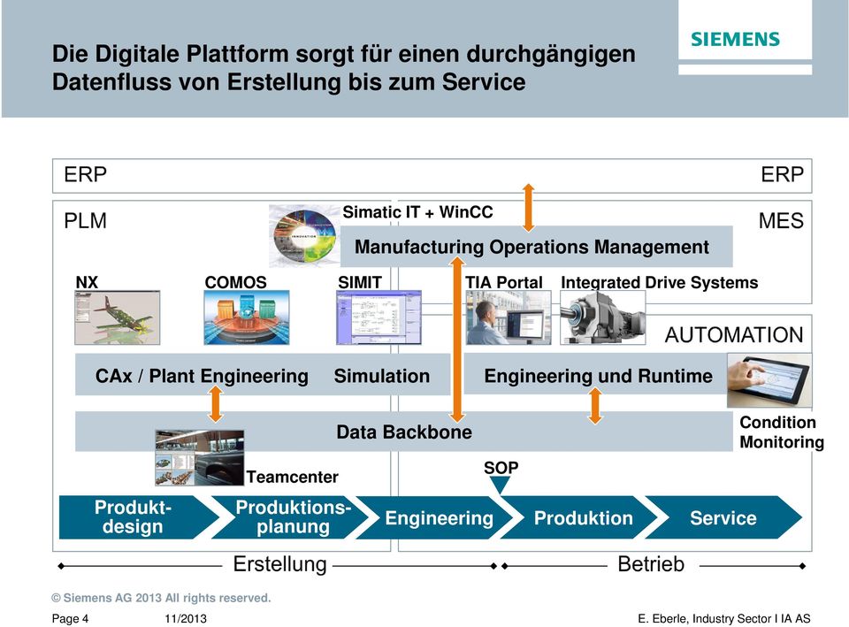 Integrated Drive Systems CAx / Plant Engineering Simulation Engineering und Runtime Data