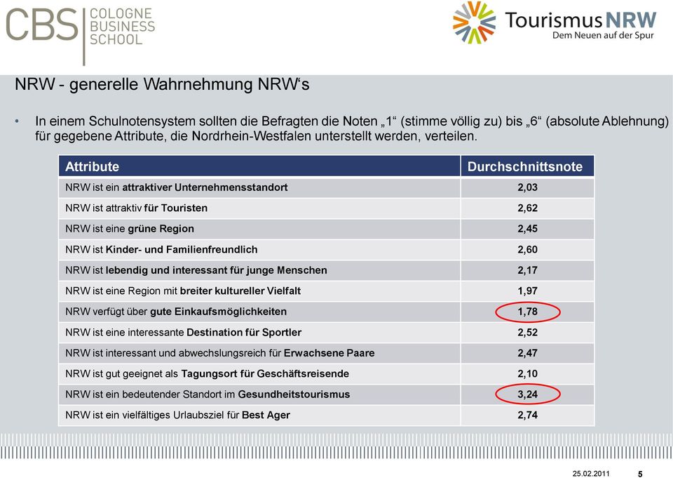 Attribute Durchschnittsnote NRW ist ein attraktiver Unternehmensstandort 2,03 NRW ist attraktiv für Touristen 2,62 NRW ist eine grüne Region 2,45 NRW ist Kinder- und Familienfreundlich 2,60 NRW ist