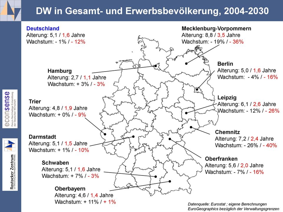 Wachstum: - 12% / - 26% Darmstadt Alterung: 5,1 / 1,5 Jahre Wachstum: + 1% / - 10% Schwaben Alterung: 5,1 / 1,6 Jahre Wachstum: + 7% / - 3% Chemnitz Alterung: 7,2 / 2,4 Jahre Wachstum: - 26% / - 40%