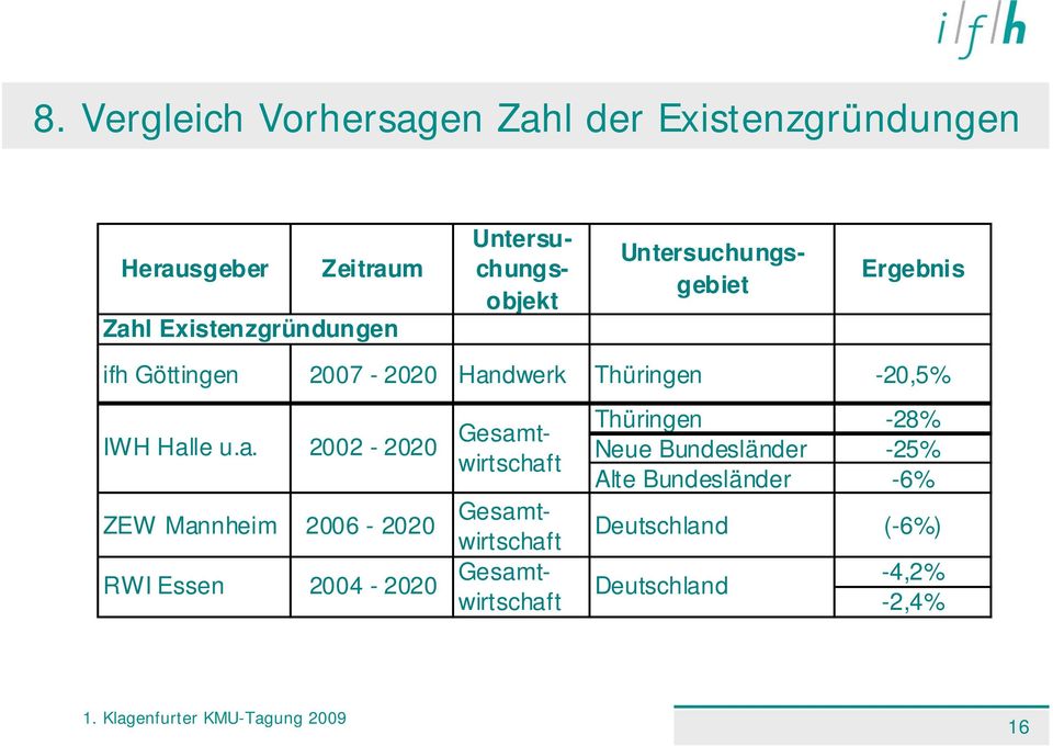 Halle u.a. 2002-2020 Gesamtwirtschaft Gesamtwirtschaft ZEW Mannheim 2006-2020 RWI Essen 2004-2020