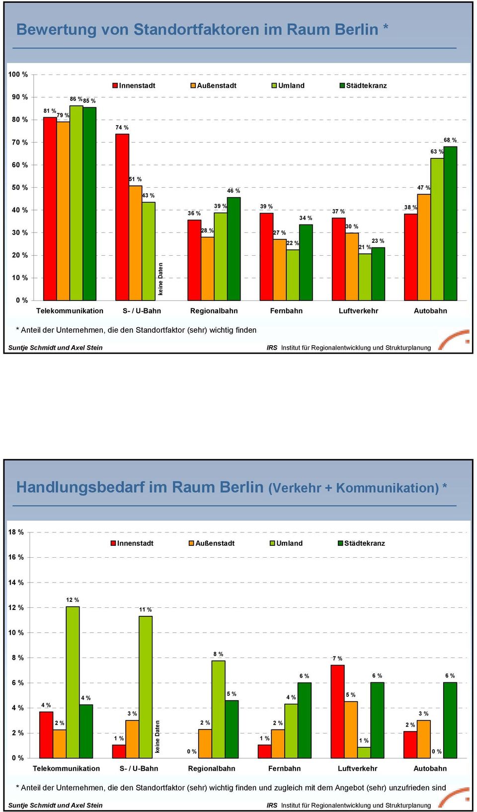 Handlungsbedarf im Raum Berlin (Verkehr + Kommunikation) * 1 1 Innenstadt Außenstadt Umland Städtekranz 1 1 1 11 % 1 7 % 3 % 1 % keine Daten 5 % 5 % 3 % 1 % 1 %