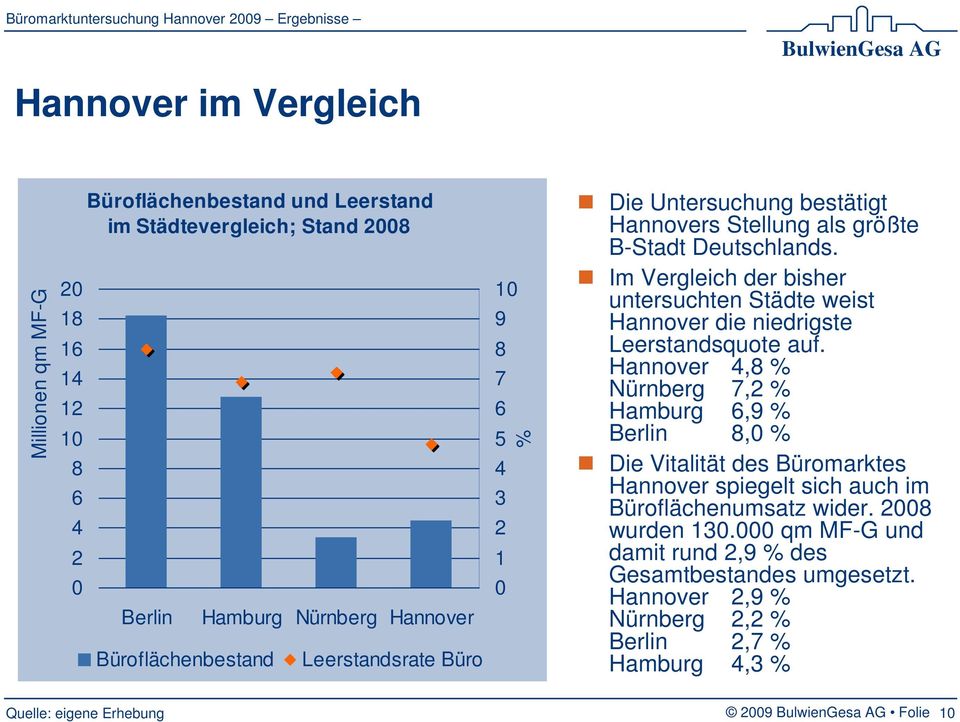 Im Vergleich der bisher untersuchten Städte weist Hannover die niedrigste Leerstandsquote auf.