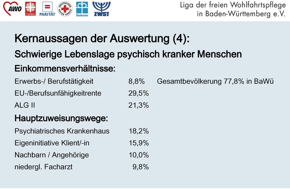 EU-/Berufsunfähigkeitrente 29,5% ALG II 21,3% Hauptzuweisungswege: Psychiatrisches