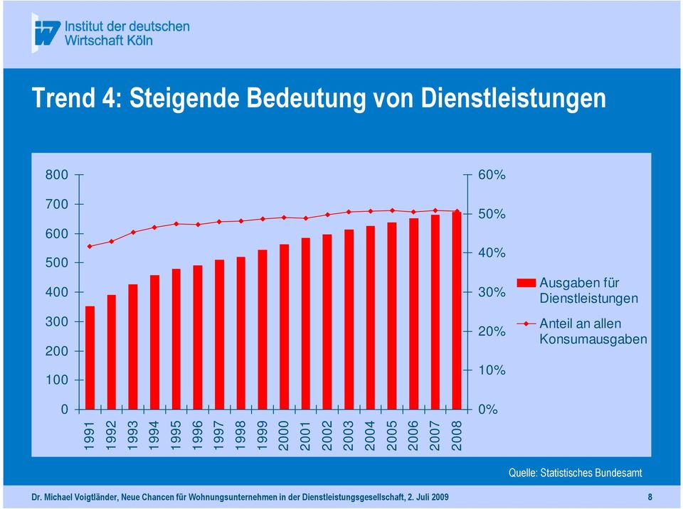 1997 1998 1999 2000 2001 2002 2003 2004 2005 2006 2007 2008 Quelle: Statistisches Bundesamt Dr.
