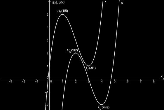 Seite 6 von 4 Modelllösung e) Der Vergleich der Koordinaten der Extrempunkte f ( 5 ) f ( 3 ) H und T des Graphen von f mit den Koordinaten der Extrempunkte H g ( ) und g ( 4 ) T des Graphen von g