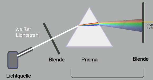 Ich dachte an den Regenbogen auf dem Terrassenboden und an der Lichtspaltung im Physikunterricht durch ein Prisma.