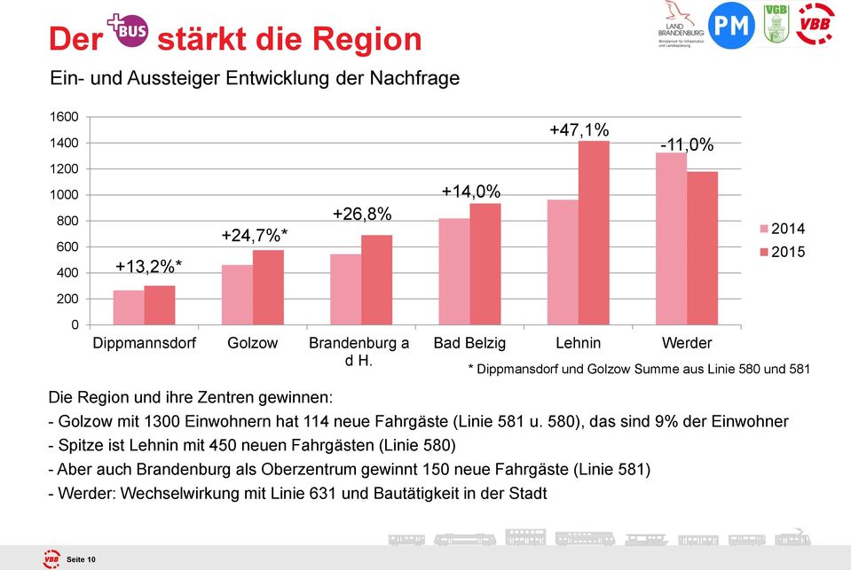 Bad Belzig Lehnin Werder * Dippmansdorf und Golzow Summe aus Linie 580 und 581 Die Region und ihre Zentren gewinnen: - Golzow mit 1300 Einwohnern hat 114