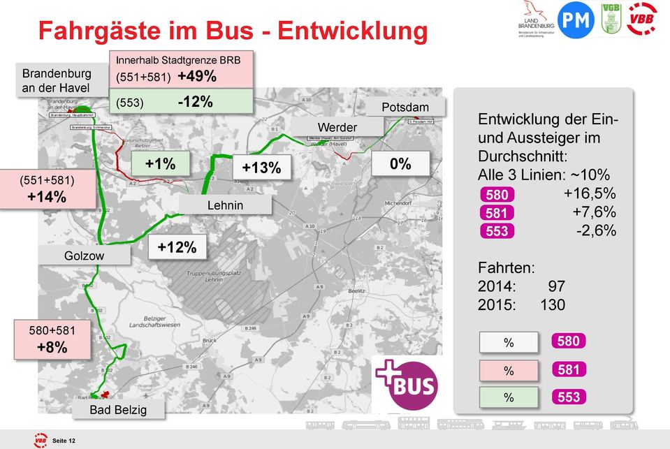 Potsdam +13% 0% Entwicklung der Einund Aussteiger im Durchschnitt: Alle 3 Linien: ~10%