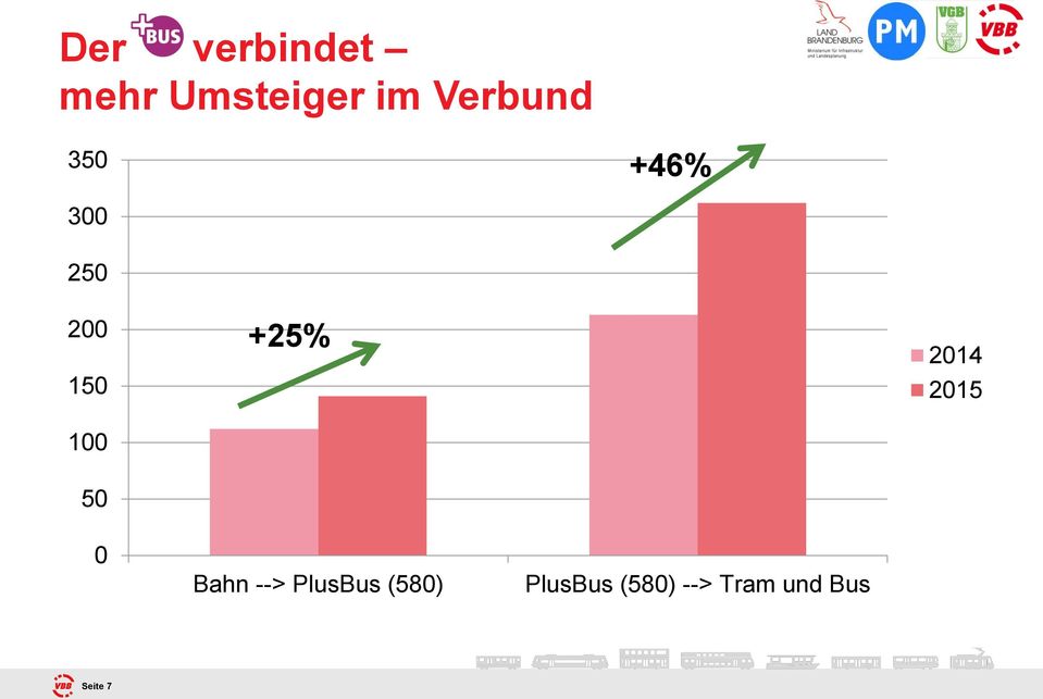 +25% 2014 2015 50 0 Bahn --> PlusBus