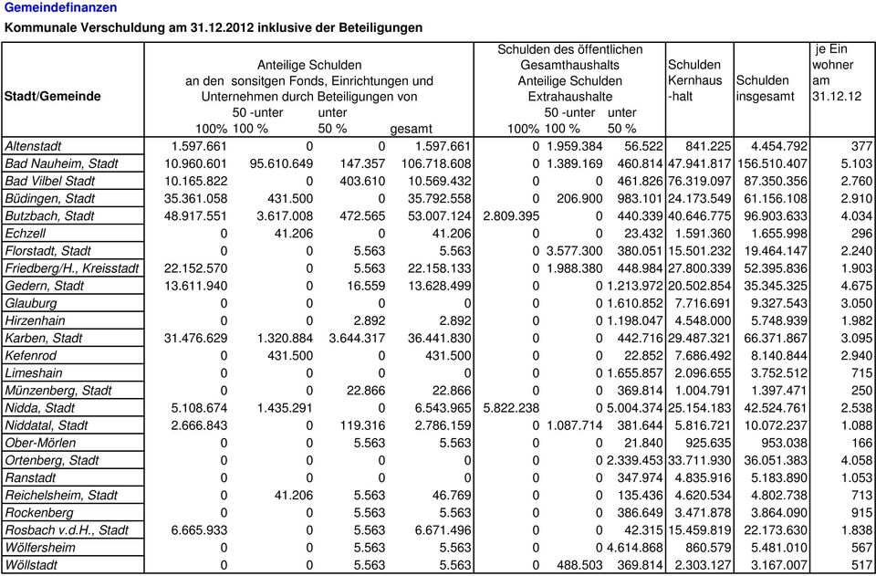 öffentlichen Gesamthaushalts Anteilige Schulden Extrahaushalte 50-100 % 50 % Schulden Kernhaus -halt Schulden insgesamt je Ein wohner am 31.12.12 Altenstadt 1.597.661 0 0 1.597.661 0 1.959.384 56.