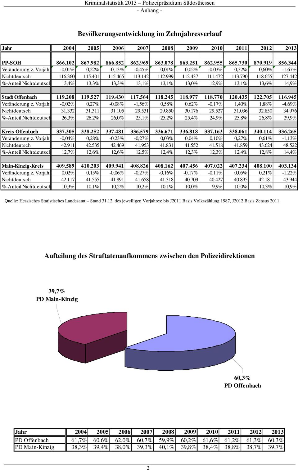 442 %-Anteil Nichtdeutsch 13,4% 13,3% 13,3% 13,1% 13,1% 13,% 12,9% 13,1% 13,6% 14,9% Stadt Offenbach 119.28 119.527 119.43 117.564 118.245 118.977 118.77 12.435 122.75 116.945 Veränderung z.