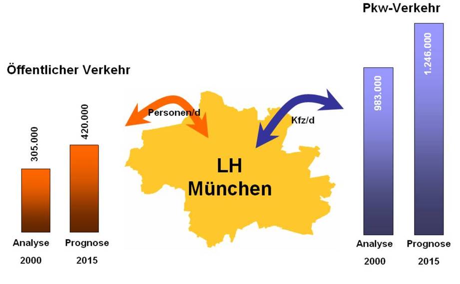 Rahmenbedingungen der Mobilität Verkehrsentwicklung Prognostizierte Verkehrszunahme in der Region München bis 2015 : + 18 % laut VEP München Insbesondere Wachstum des Stadt-Umland-Verkehrs Deutlicher