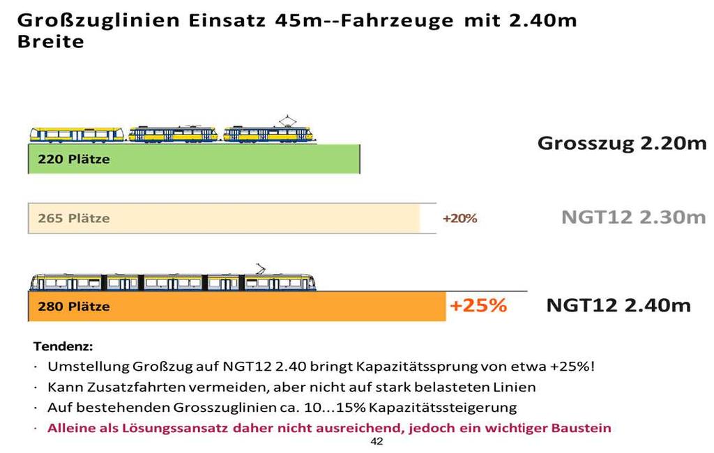 Herausforderung Wachstum Straßenbahnsystem Leipzig o o o o o Kapazität Fahrzeugpark Kapazität Streckennetz Reisegeschwindigkeit Straßenbahn Mischverkehr