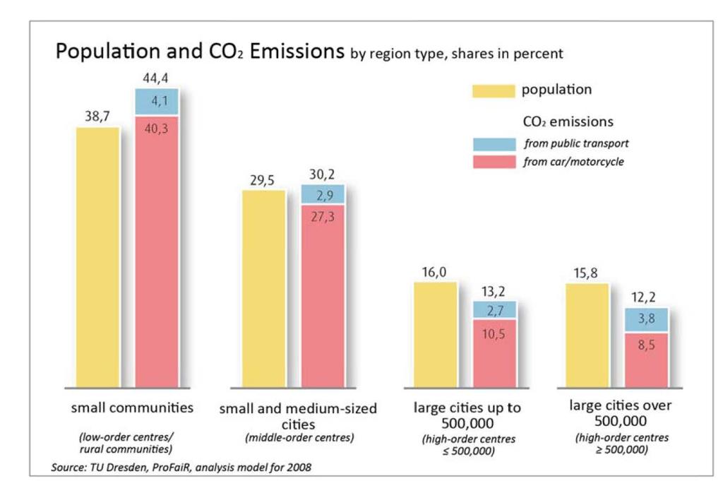 Potentiale des Radverkehrs für den Klimaschutz Bevölkerungsanteil und CO 2 Emissionen (in Prozent) nach Regionen Typ Basisjahr: 2008 = 2/3 der Bevölkerung =
