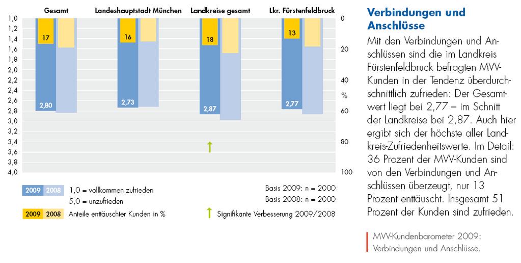 Quelle: Mobilität im Landkreis Fürstenfeldbruck