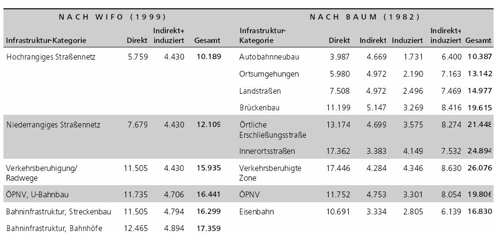 Volkswirtschaftliche Bedeutung des Radverkehrs - Beschäftigungswirkung Personenjahre / Mrd.