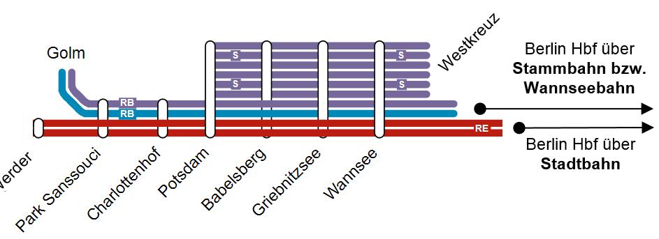 Verdichtung der Linien zum durchgehenden Angebot in HVZ und NVZ - Verkürzung der Reisezeiten in Berliner Süden und Südosten durch Anschluss an S-Bahnring Querschnitt Grunewald/Zehlendorf (Fahrten pro