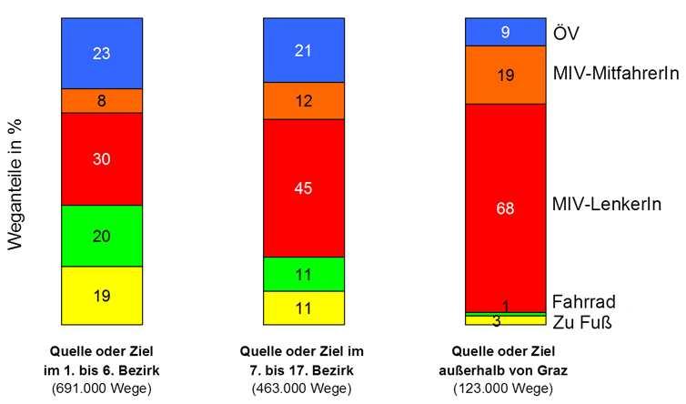 Mobilitätserhebung Grazer Wohnbevölkerung 2008 (Aktuelle Erhebung Herbst 2013 dzt. in Auswertung) 86% der GrazerInnen sind mobil. Diese legen pro Werktag im Schnitt 3,7 Wege zurück.