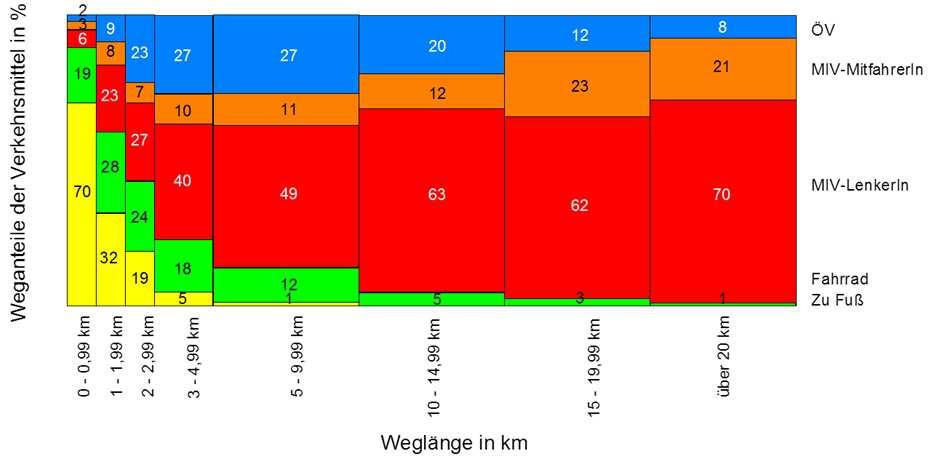 Mobilitätserhebung Grazer Wohnbevölkerung 2008 (Aktuelle Erhebung Herbst 2013 dzt.