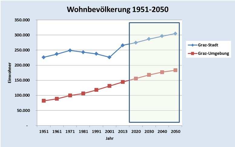 Strukturdaten Daten: VZ 1951-2001, POPREG