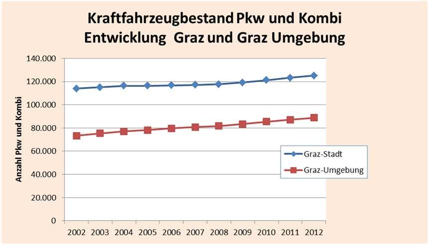 Strukturdaten Bestand Pkw und Kombi 2012 (Tendenz in den vergangenen Jahren steigend, sehr stark in GU): Graz: 125.147 (+9,7% ggü.