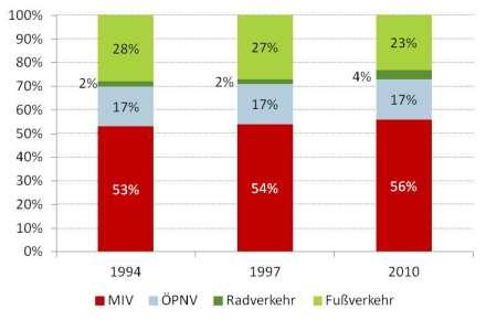 Verkehrsmittelwahl Modal Split ist eine wichtige Kenngröße Pkw-Anteil bei 56 % (weiter gestiegen seit 1994) 17 % der Wege mit Bus & Bahn (=> kein Anstieg trotz Saarbahn- Einführung)
