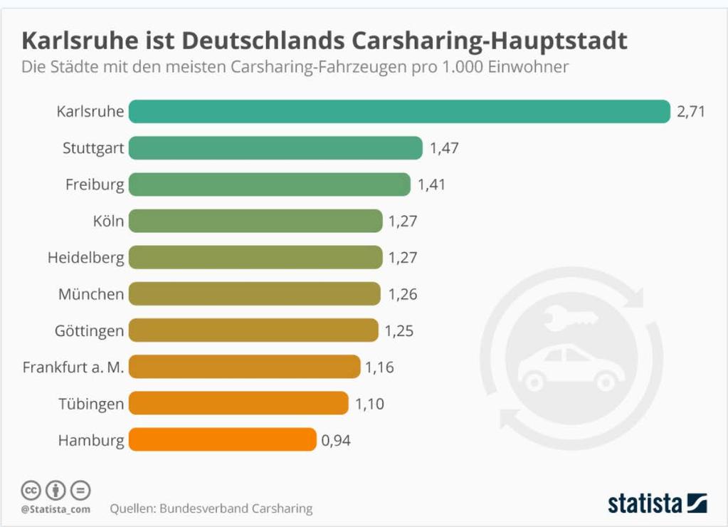 Car sharing Ranking