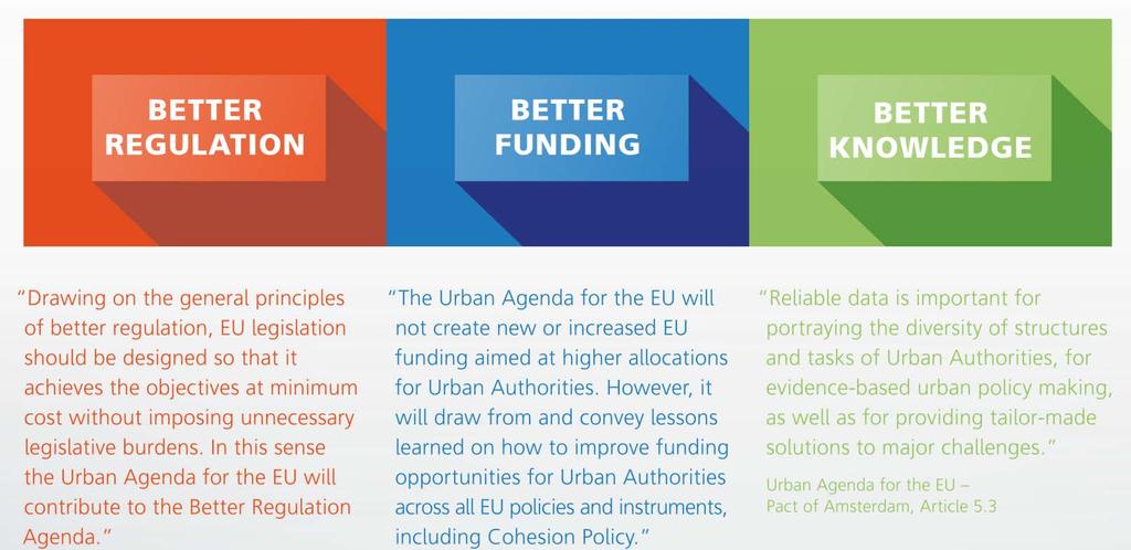 Drei Säulen der EU-Politikgestaltung und -implementierung Die Städteagenda für die EU zielt auf eine effektivere und kohärentere Implementierung bestehender EU-Politiken, Rechtsvorschriften und