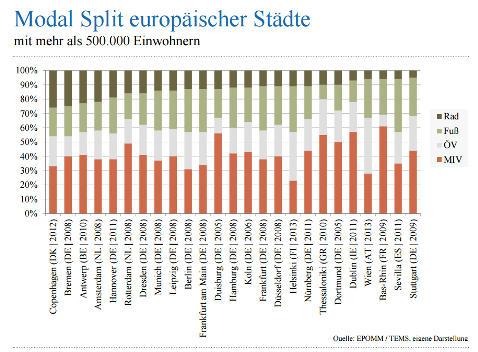 Entwicklungen in Europa 15 deutsche Städte 10 Länder davon 8 Länder mit nationalen
