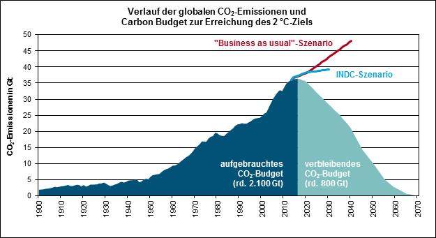 DIE HERAUSFORDERUNG Laut IPCC müssen die kumulierten menschlichen Emissionen seit 1870 unterhalb von 2900 Gt CO2 liegen, um die Grenze einer
